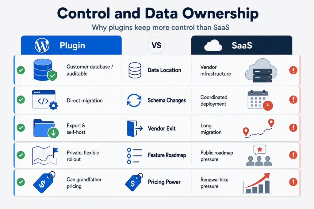 WordPress plugin vs SaaS comparison showing differences in data ownership, schema changes, vendor exit, feature roadmap, and pricing control.