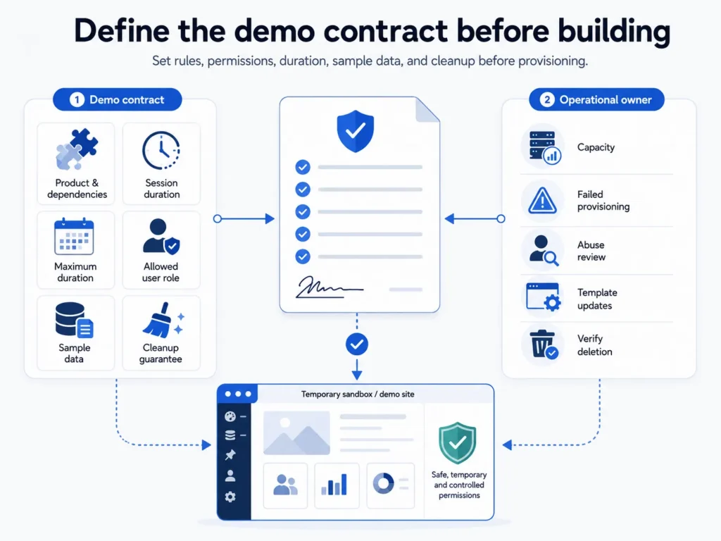WordPress sandbox demo contract showing product dependencies, session duration, user permissions, sample data, cleanup rules, and operational ownership.