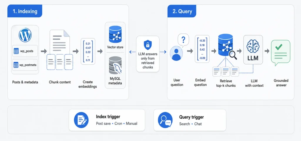 RAG workflow for a WordPress site showing content indexing, embeddings, vector storage, query retrieval, LLM processing, and grounded answers.
