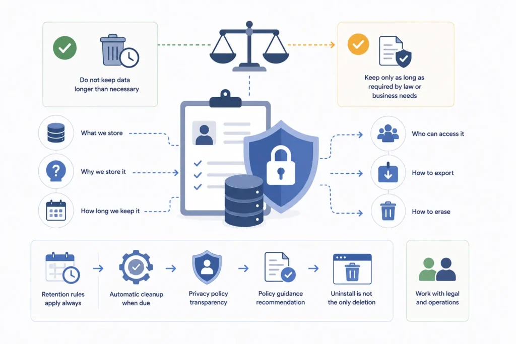 WordPress plugin data retention workflow showing storage purpose, retention periods, access controls, export, and secure data erasure.